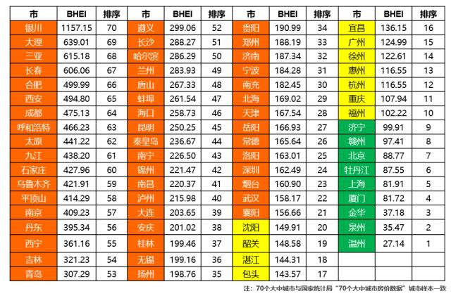 2019年全国70个大中城市BHEI排序