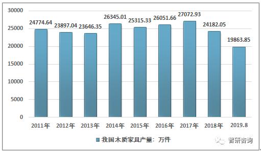 2011-2019年8月我国木质家具产量走势图