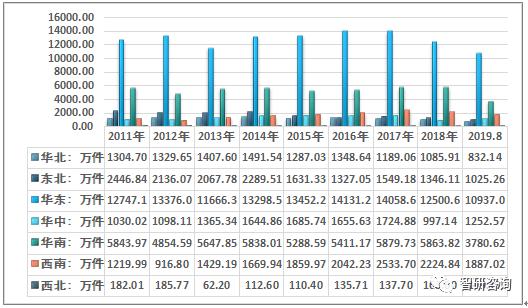 2011-2019年8月我国木质家具产量分区域统计