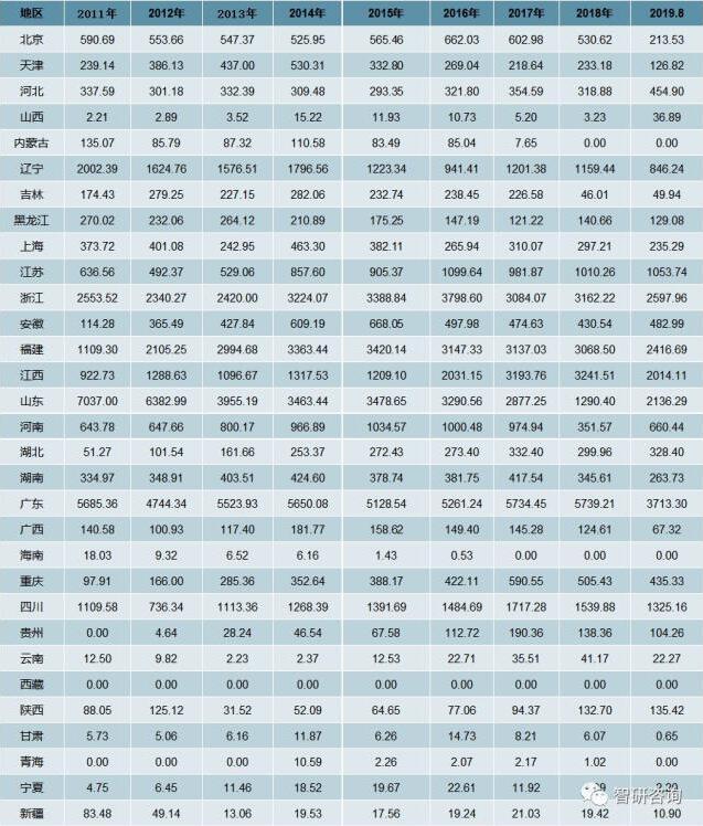 2011-2019年8月我国木质家具产量分省市统计表：万件