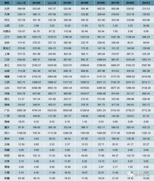 2011-2019年8月我国木质家具产量分省市统计表：万件