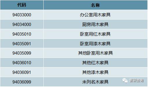 我国木家具产品进出口贸易分类