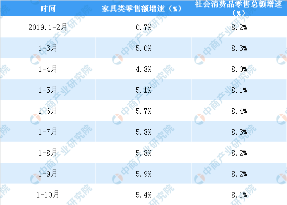 2019年各月份家具类零售额增速与社会消费品零售总额增速比较