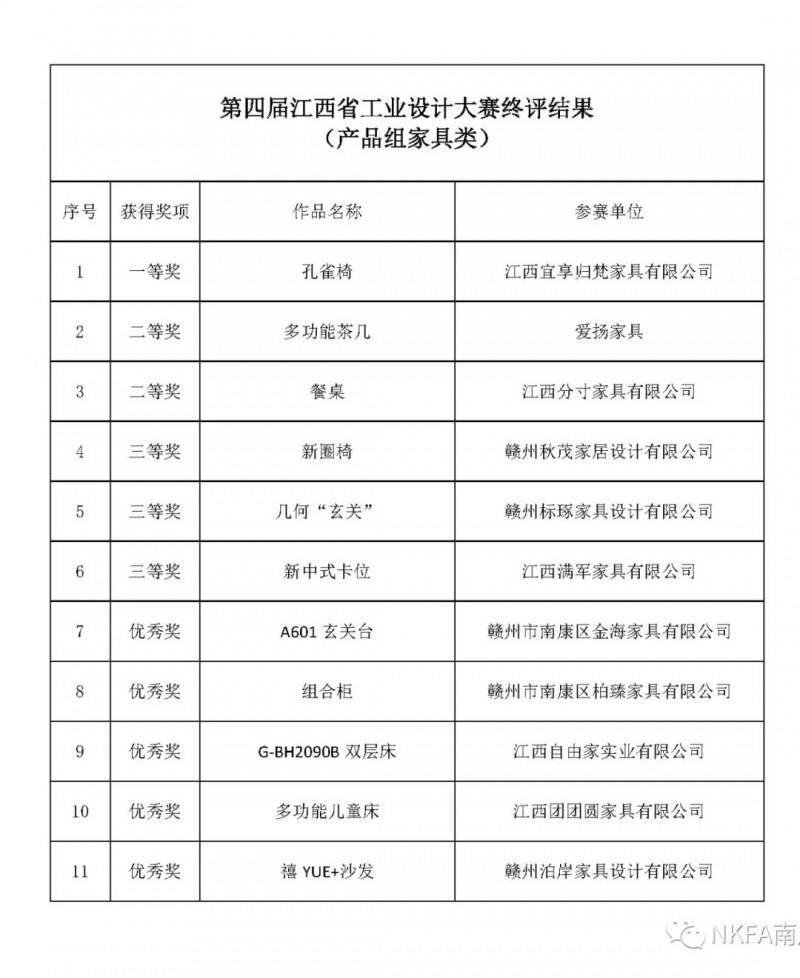 南康家具在第四届江西省工业设计大赛产品组家具类比拼实现大满贯！2