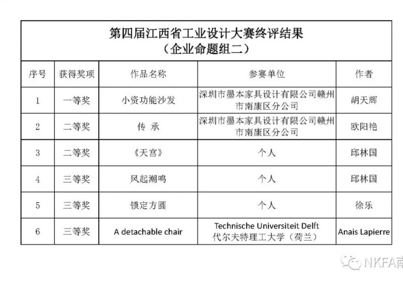 南康家具在第四届江西省工业设计大赛产品组家具类比拼实现大满贯！3