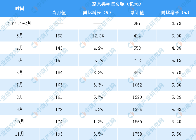 2019年各月份全国家具类零售额及同比增速情况