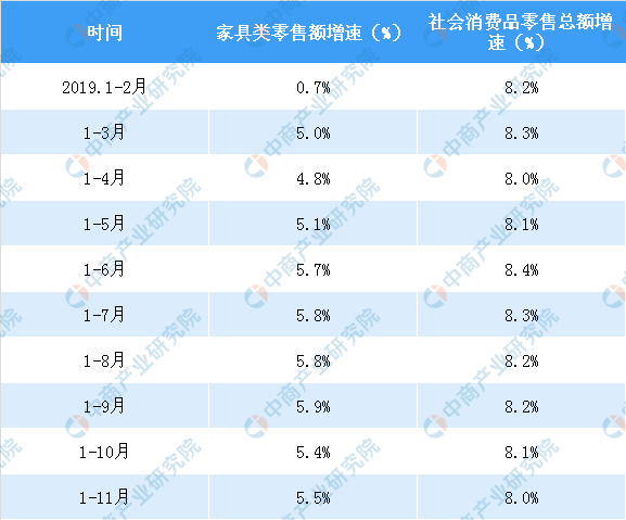 2019年各月份家具类零售额增速与社会消费品零售总额增速比较