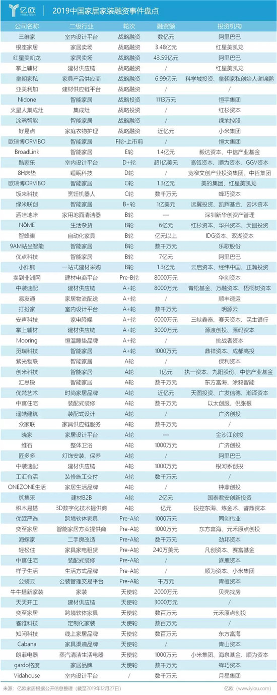 2019年全年家居家装行业共获得62次融资