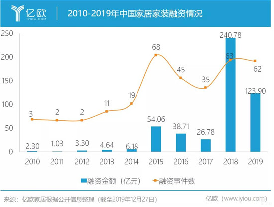 2019全年融资总额123.9亿元