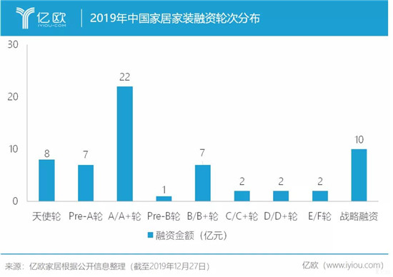 战略融资数量提高，巨头亲自下场