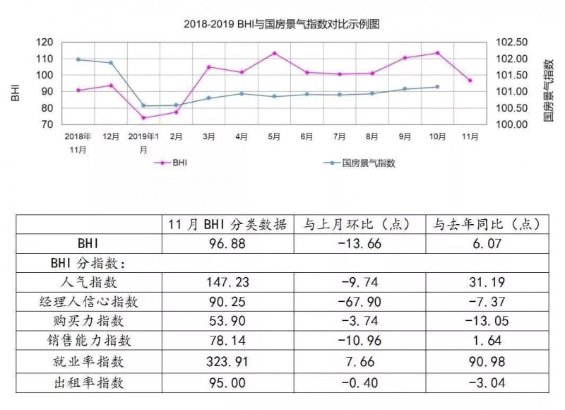 2018-2019 BHI与国房景气指数对比示例图