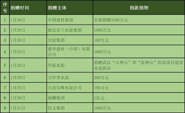 为抗疫情，截至1月31日建材与家居行业捐款近3亿元