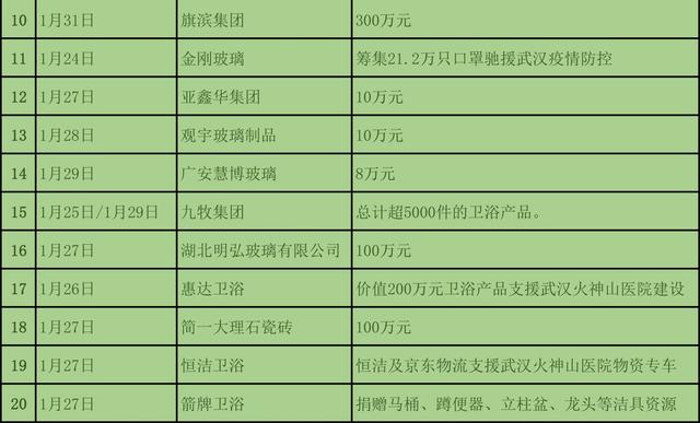 为抗疫情，截至1月31日建材与家居行业捐款近3亿元2