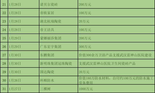 为抗疫情，截至1月31日建材与家居行业捐款近3亿元3