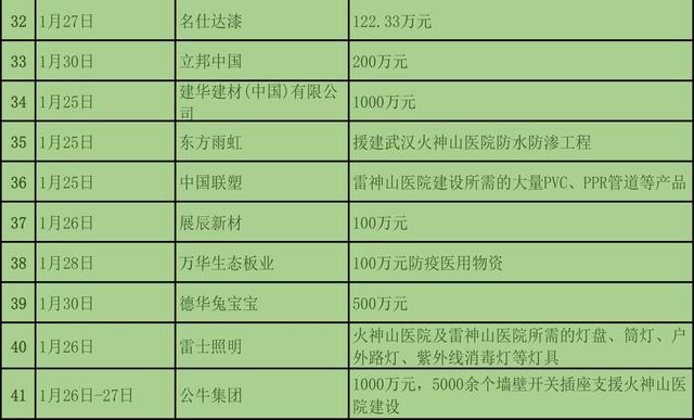 为抗疫情，截至1月31日建材与家居行业捐款近3亿元4