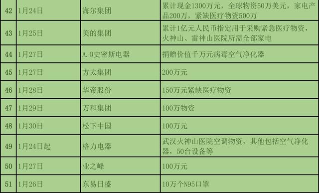 为抗疫情，截至1月31日建材与家居行业捐款近3亿元5