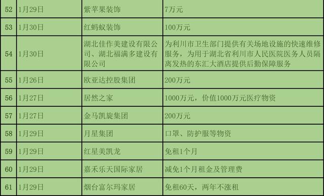 为抗疫情，截至1月31日建材与家居行业捐款近3亿元6