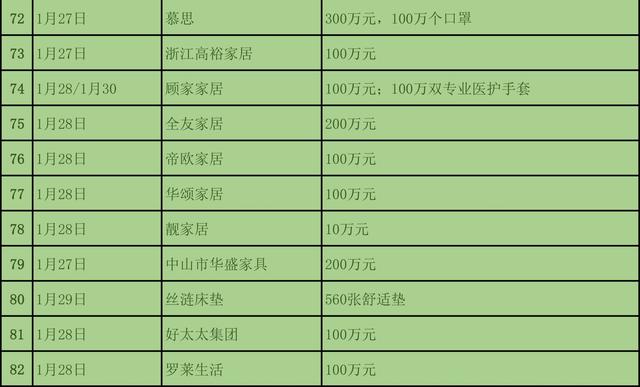 为抗疫情，截至1月31日建材与家居行业捐款近3亿元8