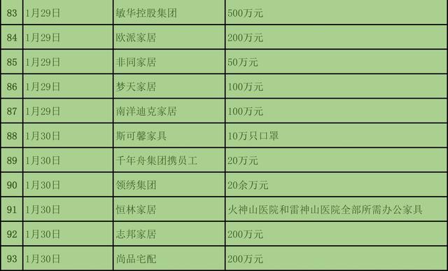 为抗疫情，截至1月31日建材与家居行业捐款近3亿元9