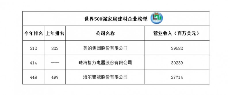 1共有3家公司上榜