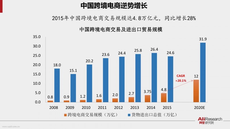 跨境电子商务11