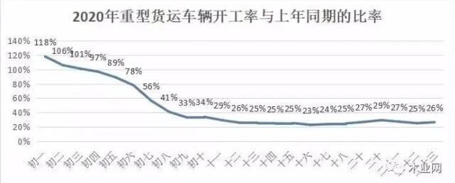 2020年重型车辆开工率与上年的比率