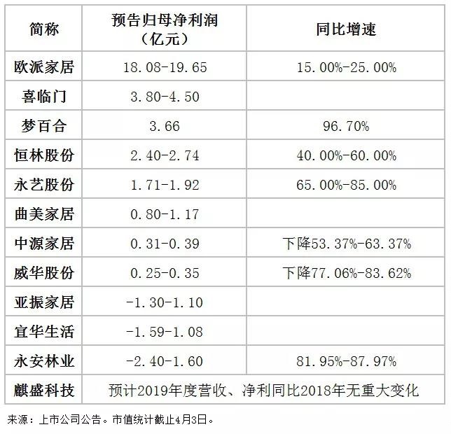 业绩预告显示：150亿营收龙头有望诞生