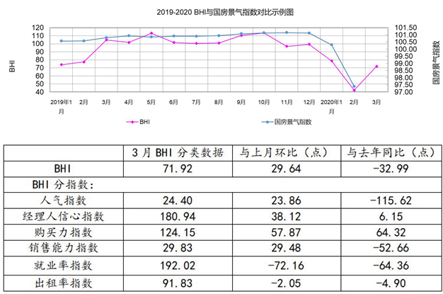 3月全国家居卖场销售328.5亿 同比降63.84%