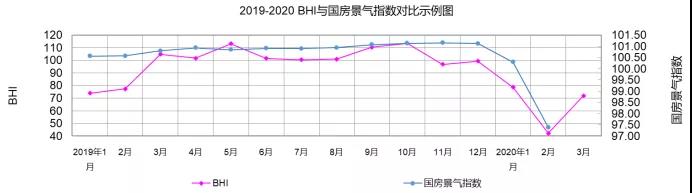 3月BHI反弹 建材家居市场有所复苏