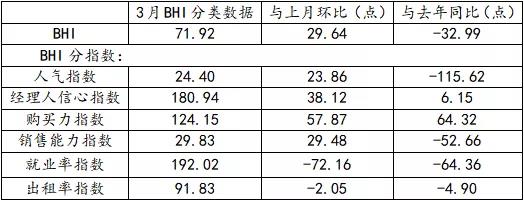 3月BHI反弹 建材家居市场有所复苏2