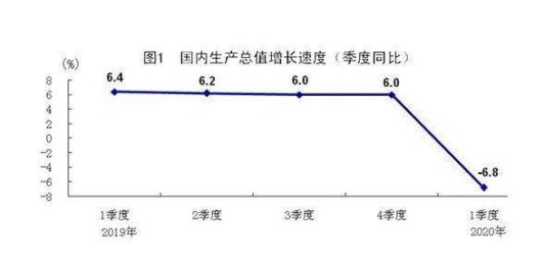 一季度GDP同比下降6.8%：统计局表示预计下阶段会延续3月份回升