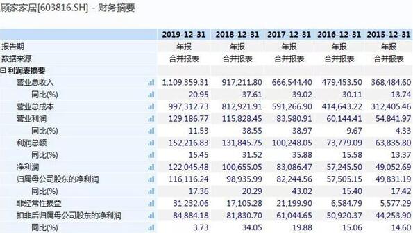 顾家家居年营收