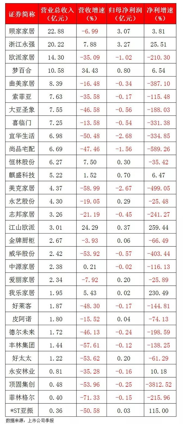 一季度承压难改“头部”企业增势