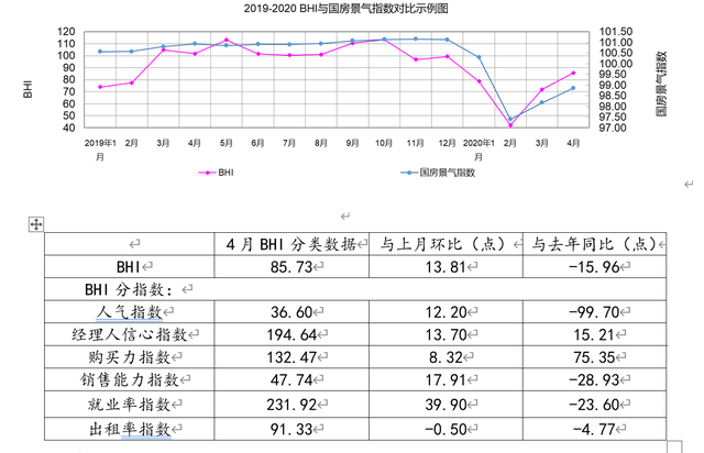 4月全国BHI环比上涨13.81点 建材家居市场迎复苏