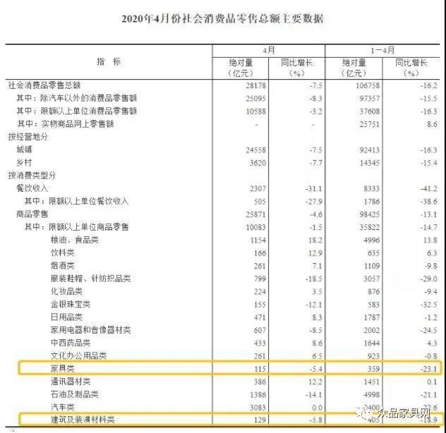 4月国内家具类商品零售额115亿元，降幅收窄至5.4%