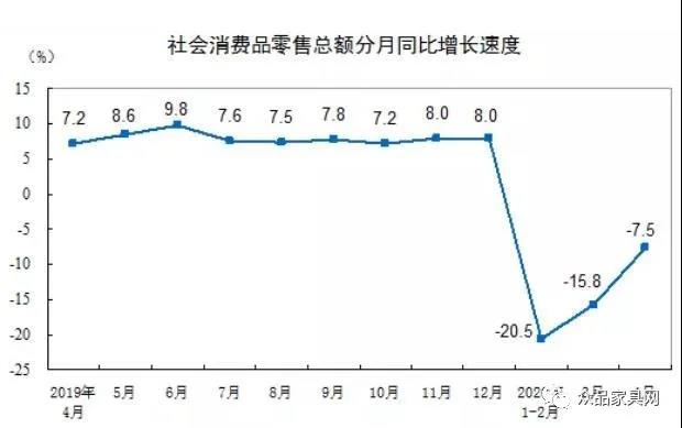 4月国内家具类商品零售额115亿元，降幅收窄至5.4%2