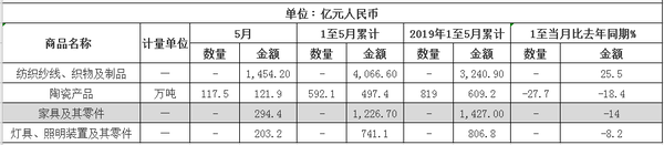 2020年1-5月家具出口1226.7亿元，同比下降14% 2