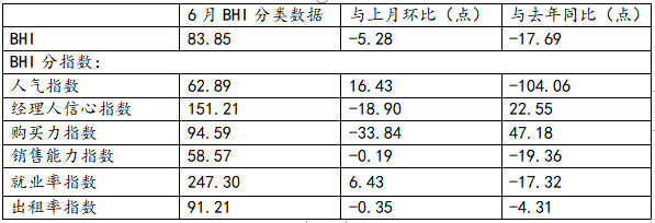 家居卖场2020上半年销售额降四成，中小卖场危机加大！2