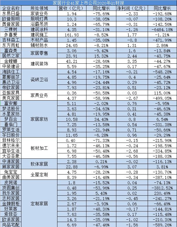 5月下旬，41家上市家居企业发布一季度业绩报