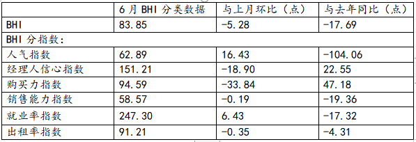 2020年6月全国建材家居景气指数（BHI）83.85