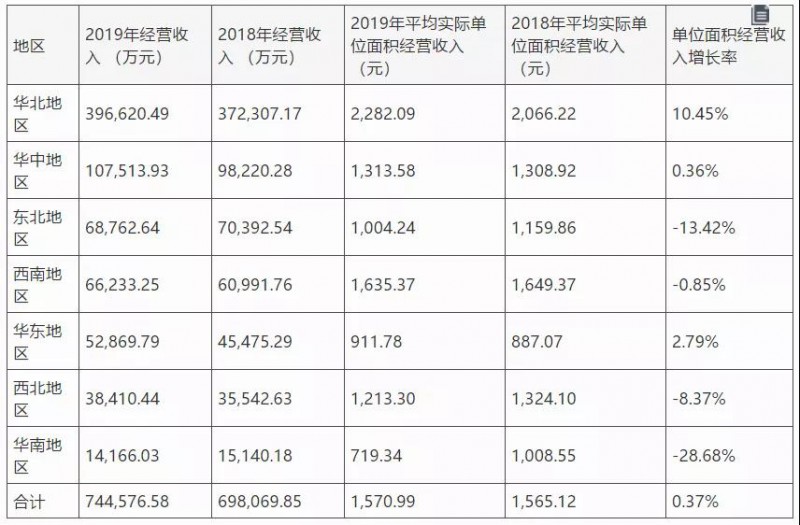 图片来源：居然之家2019年年报