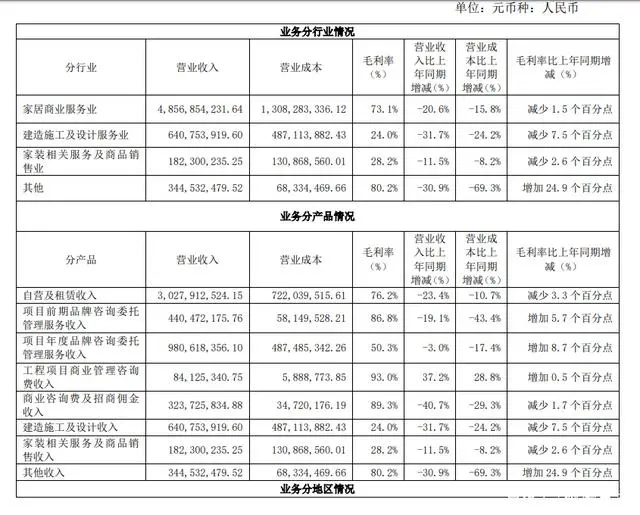 图：红星美凯龙2020H1财报