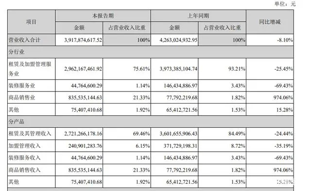 图：居然之家2020H1财报