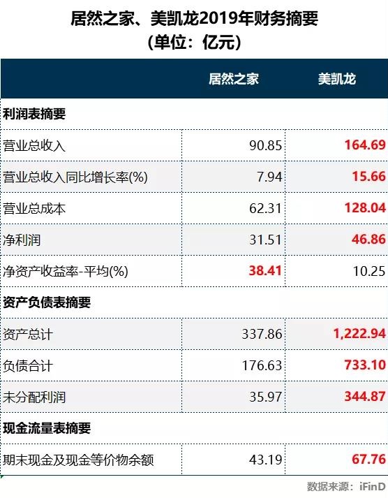 居然之家、美凯龙2019年财务摘要