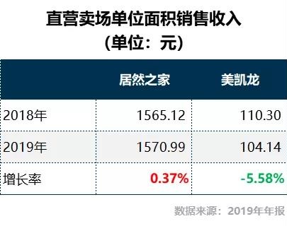 单位面积年营收