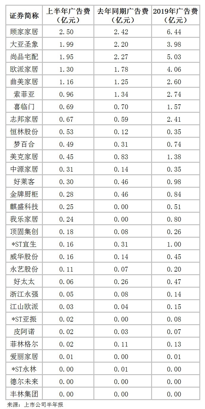 头部企业广告费逆市上扬2