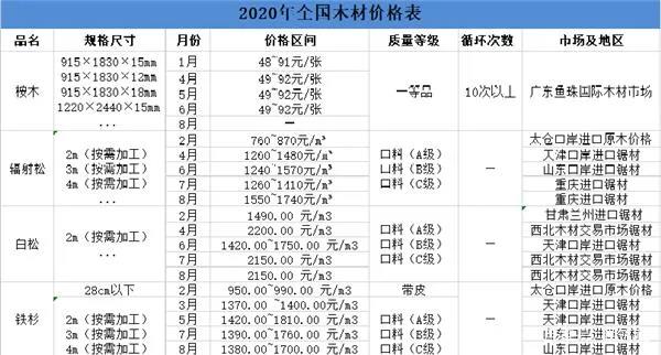 全国7个省份木材价格均出现全线上涨趋势