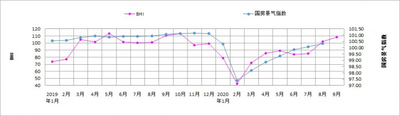 2019年1月-2020年9月BHI与国房景气指数对比图