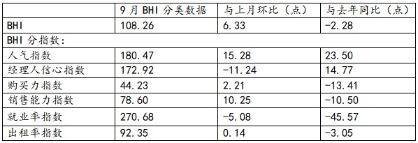 9月BHI及分指数数据表