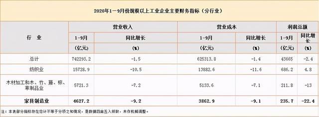 1-9月全国家具制造业利润总额235.7亿元，下降22.4%